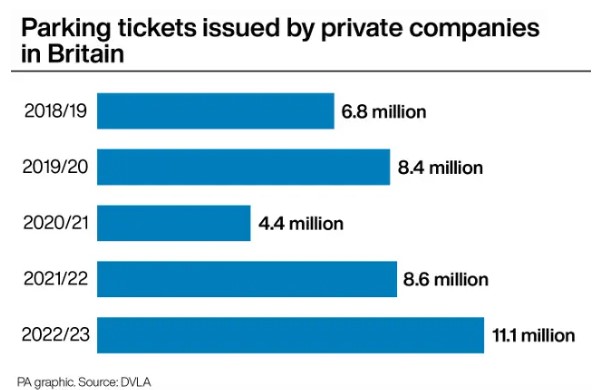 Parking tickets issued by private companies - DVLA